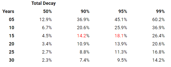 Grid showing years versus total decay to render decay rates.