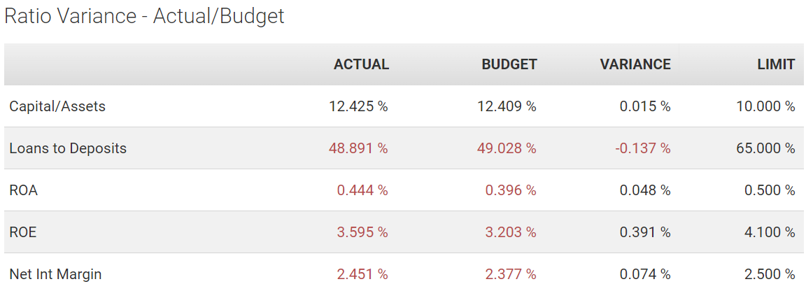 Ratio Variance – Actual/Budget