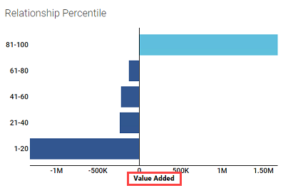 Profit measure displayed under Relationship Percentile chart.