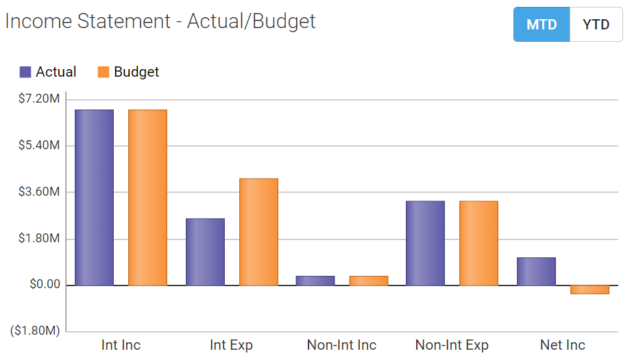 Income Statement – Actual/Budget panel.