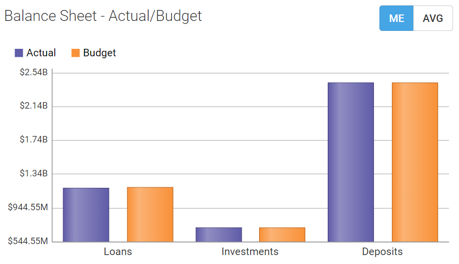 Balance Sheet – Actual/Budget panel.