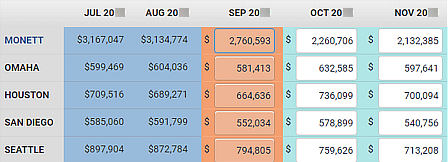 Forecasting Multiple Organizations view.