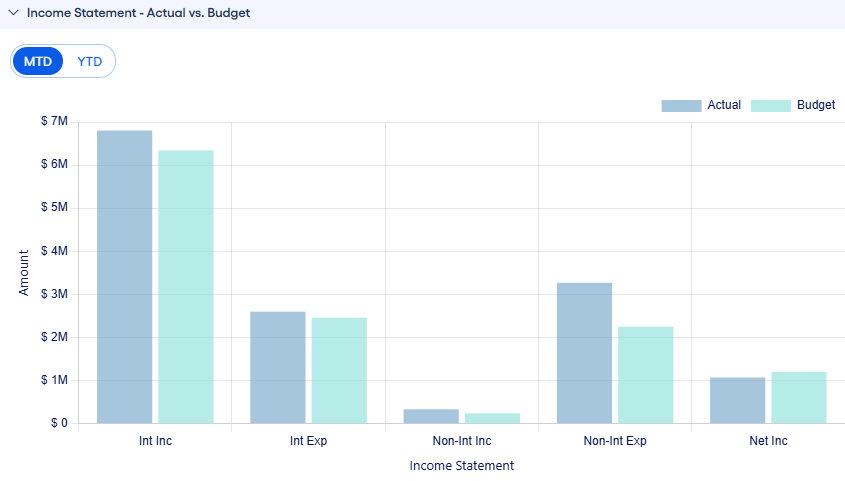 Income Statement – Actual/Budget panel.