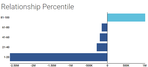 Relationship Percentile panel.