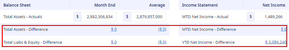 Balance Sheet and Income Statement difference.