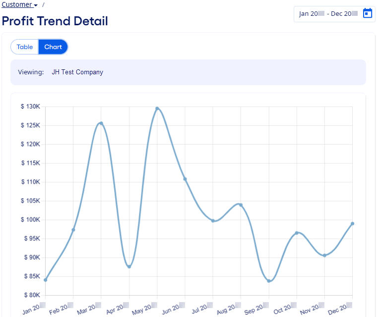 The chart shows the relationship's profit trend for a specified time period.