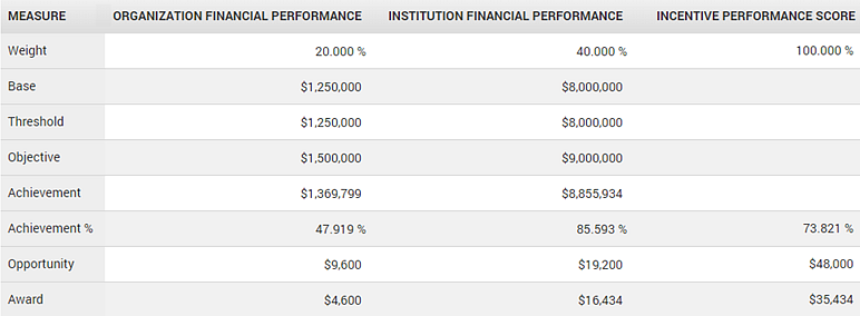 Scorecard User view Organization Financial Performance example.