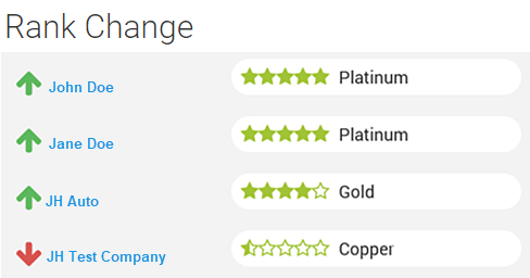 Rank Change panel with current ranking level examples shown.