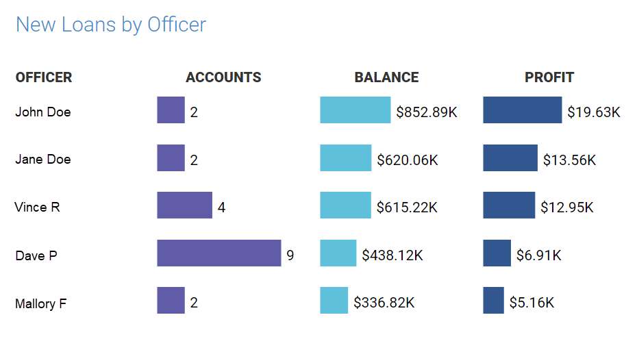 New Loans By Officer.