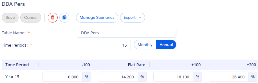 Row in an advanced decay table showing -100, Flat Rate, +100, and +200 columns.