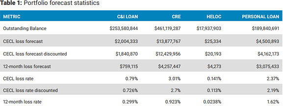 CECL Analysis Forecast Report Portfolio forecast statistics.