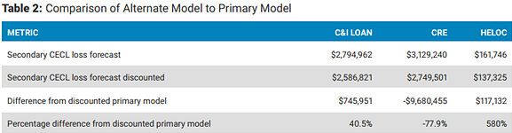 CECL Analysis Forecast Report Comparison of Alternate Model to Primary Model.