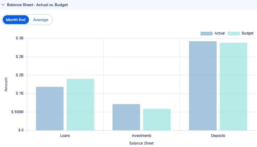 Balance Sheet – Actual/Budget panel.