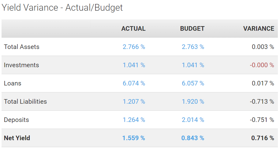 Yield Variance – Actual/Budget panel.