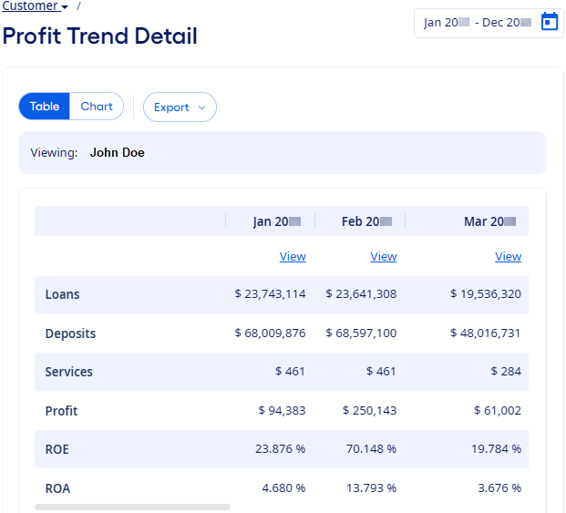 The Profit Trend Detail page provides filtered and summarized information.