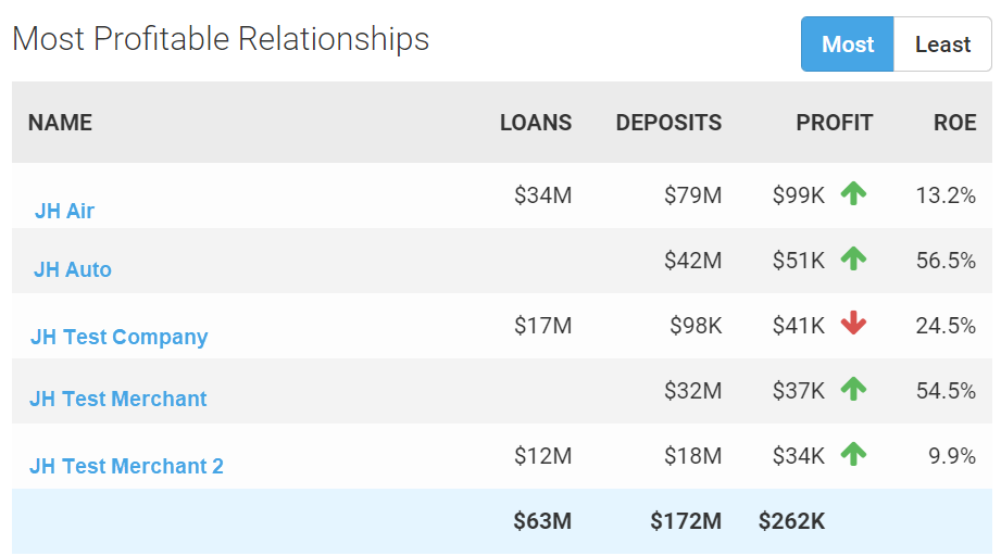 Most Profitable Relationships panel.