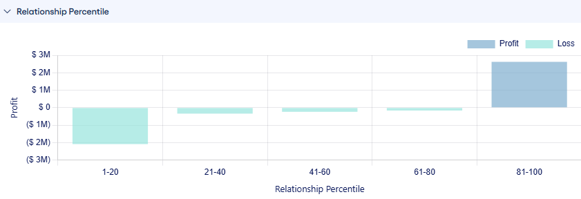 Relationship Percentile panel.