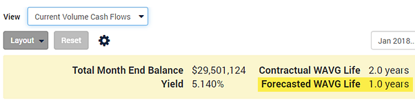 Forecasted WAVG Life at the top of the Forecasting Detail page when the Current Volume Cash Flows view is active.