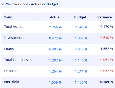 Yield Variance – Actual/Budget.