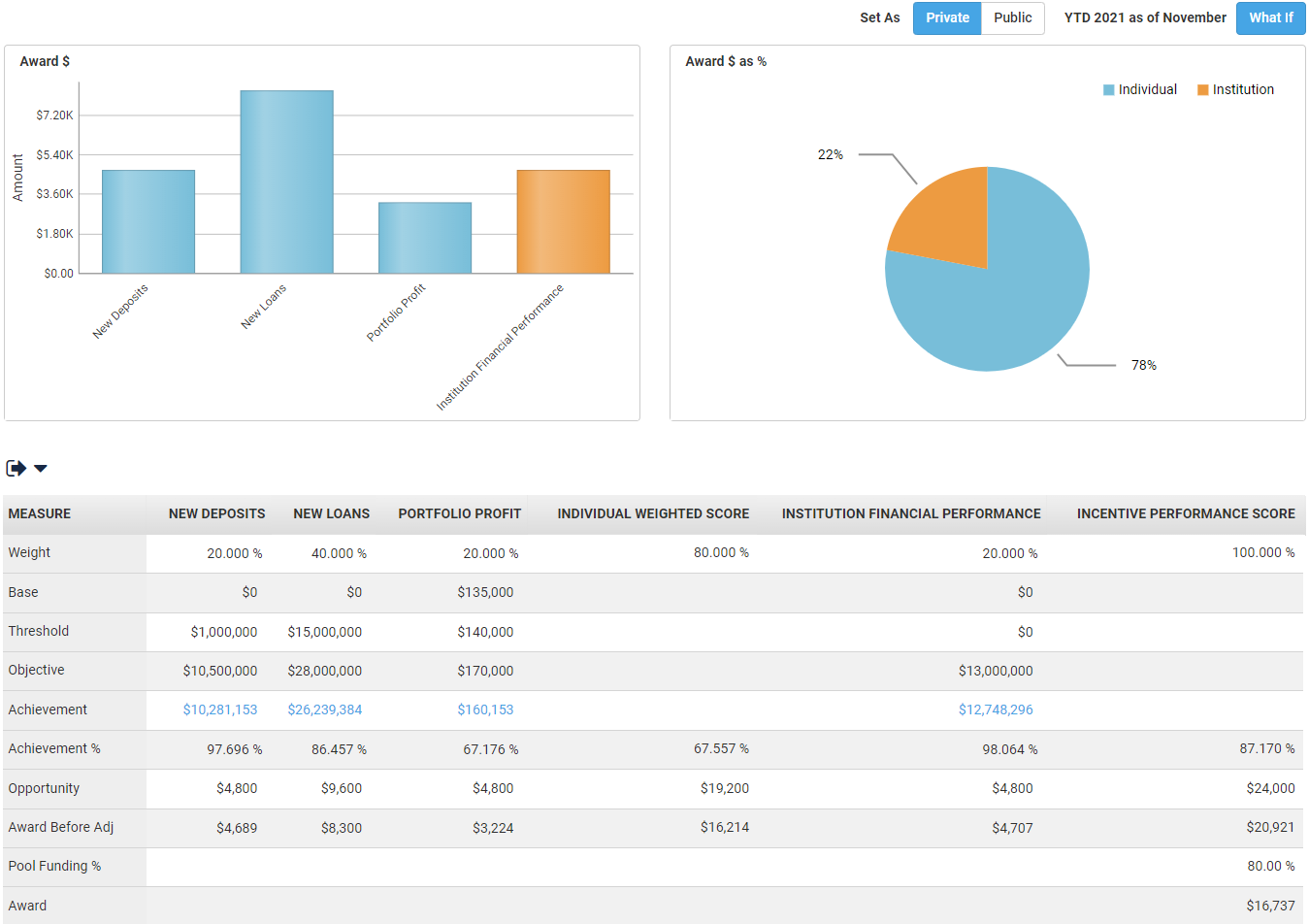 Scorecard User view.