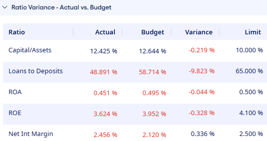 Ratio Variance – Actual/Budget.
